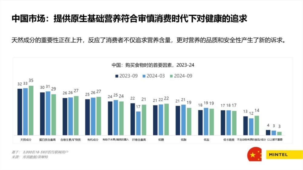 2025全球食品与饮料趋势：中国篇